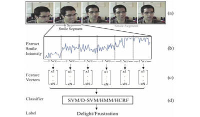 Noticias criminología. Investigadores del MIT diseñan un algoritmo para detectar sonrisas falsas. Marisol Collazos Soto