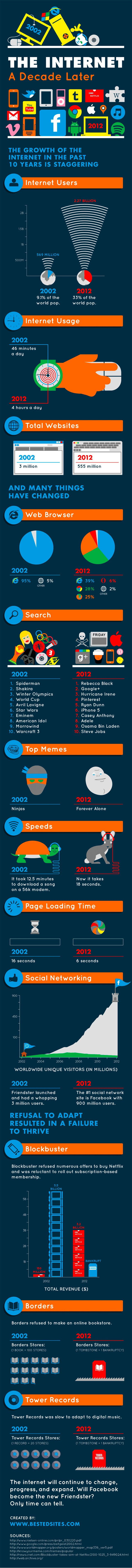 Actualidad Informática. Infografía: internet en 2012 frente 10 años atrás. Rafael Barzanallana