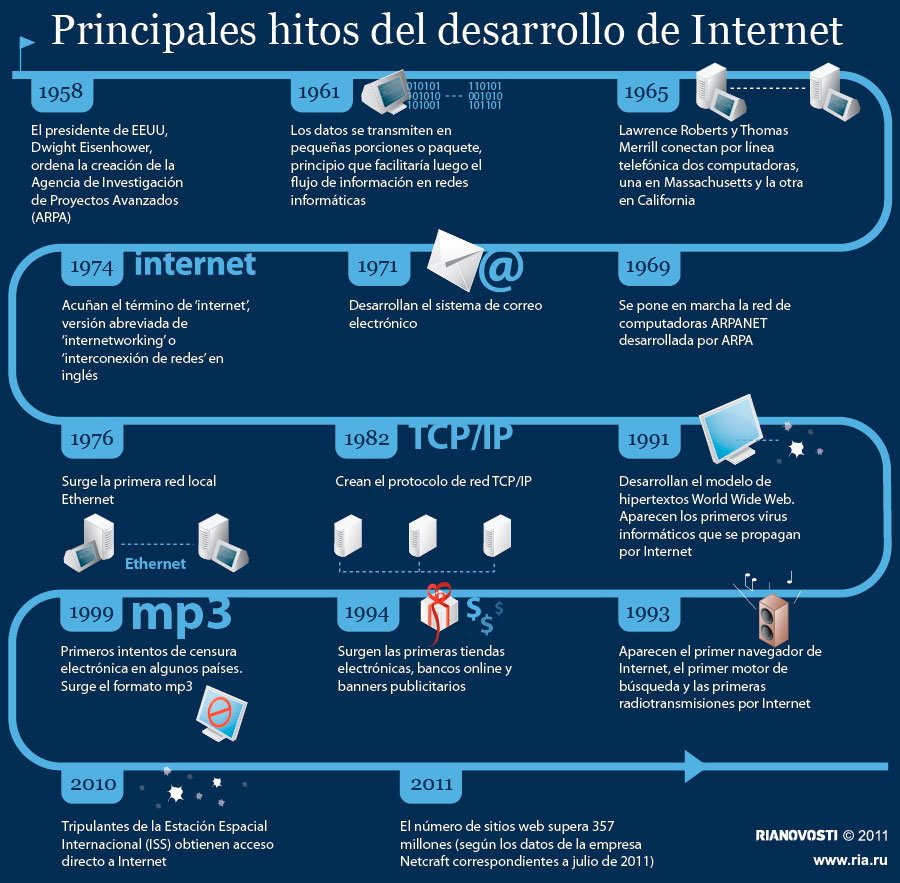 Actualidad Informática. Infografía, hitos desarrollo internet. Rafael Barzanallana