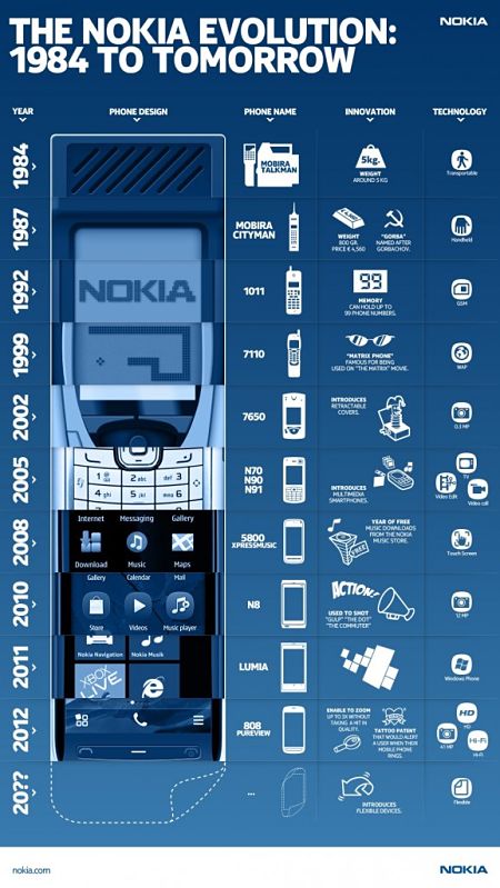Actualidad Informática. Infografía, innovaciones de Nokia desde 1984. Rafael Barzanallana