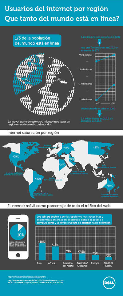 Actualidad Informática. Usuarios de internet en el ámbito mundial. Rafael Barzanallana. UMU
