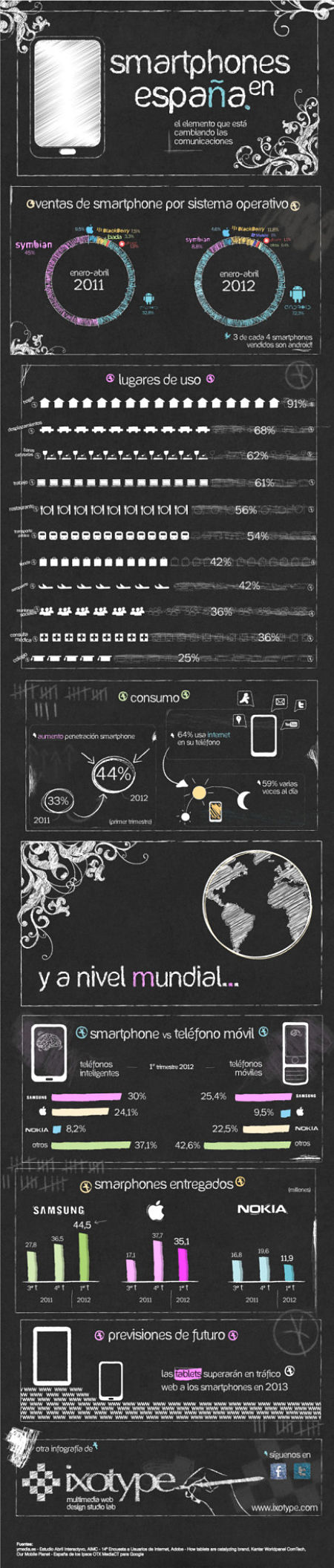 Actualidad Informática. Infografía: smartphones en España. Rafael Barzanallana