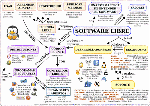 Actualidad Informática. Esquema conceptual del software libre. Rafael Barzanallana